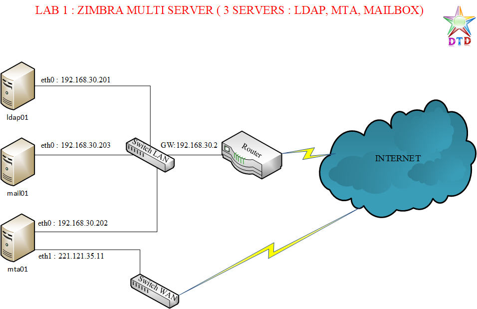 Tutorial for zimbra : How to install mail zimbra multi server